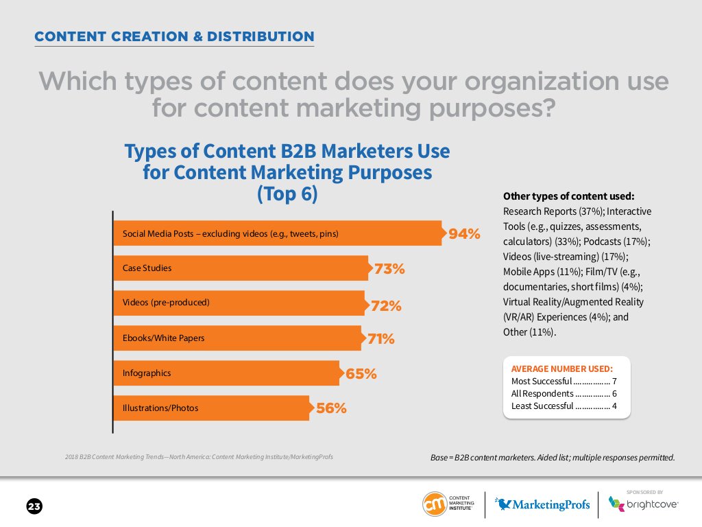 types of content marketing most used