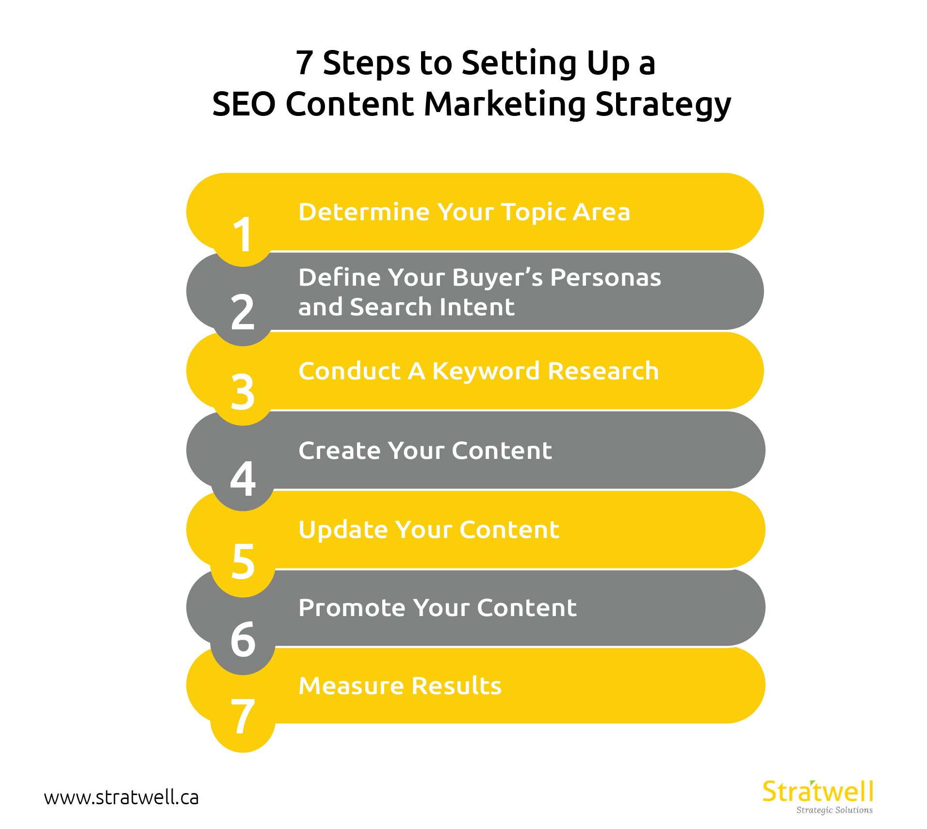 7 Simple Steps to Setting Up a SEO Content Marketing Strategy - Growth ...