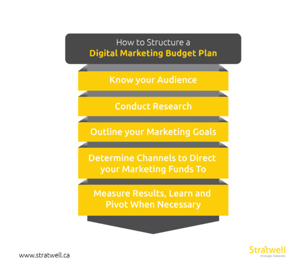 How Much Should I Spend 5 Simple Steps To Structure A Digital Marketing Budget Plan Actionable 7967